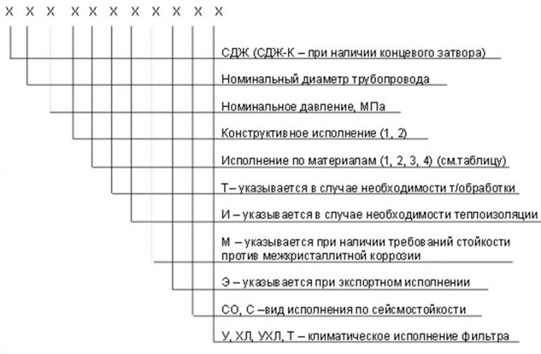 Значение аббревиатур и цифр фильтров СДЖ в Смоленске